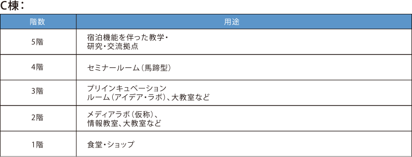 表4-3-4 大阪いばらきキャンパスC棟の階層別の用途