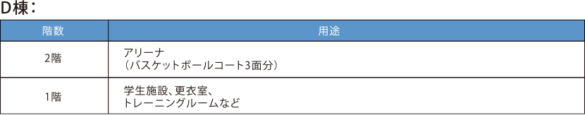 表4-3-5　大阪いばらきキャンパスD棟の階層別の用途