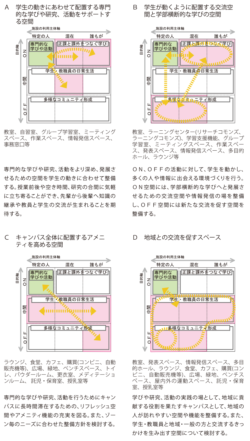 大学の多様化するアクティビティへの対応