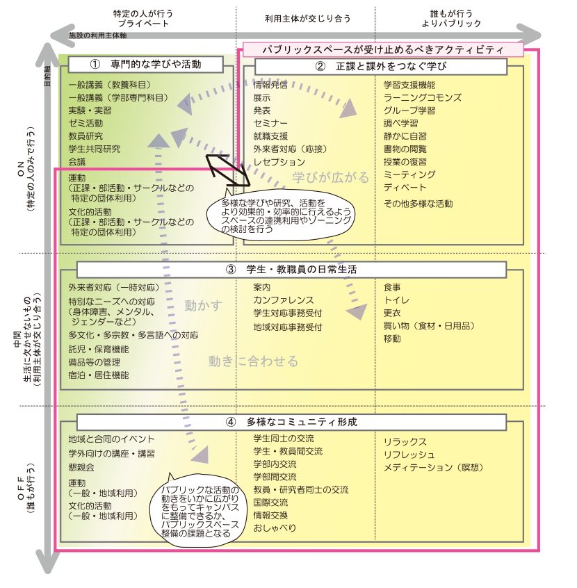 表4-4-1 学生・教職員からみた大学における一般的なアクティビティの分類表