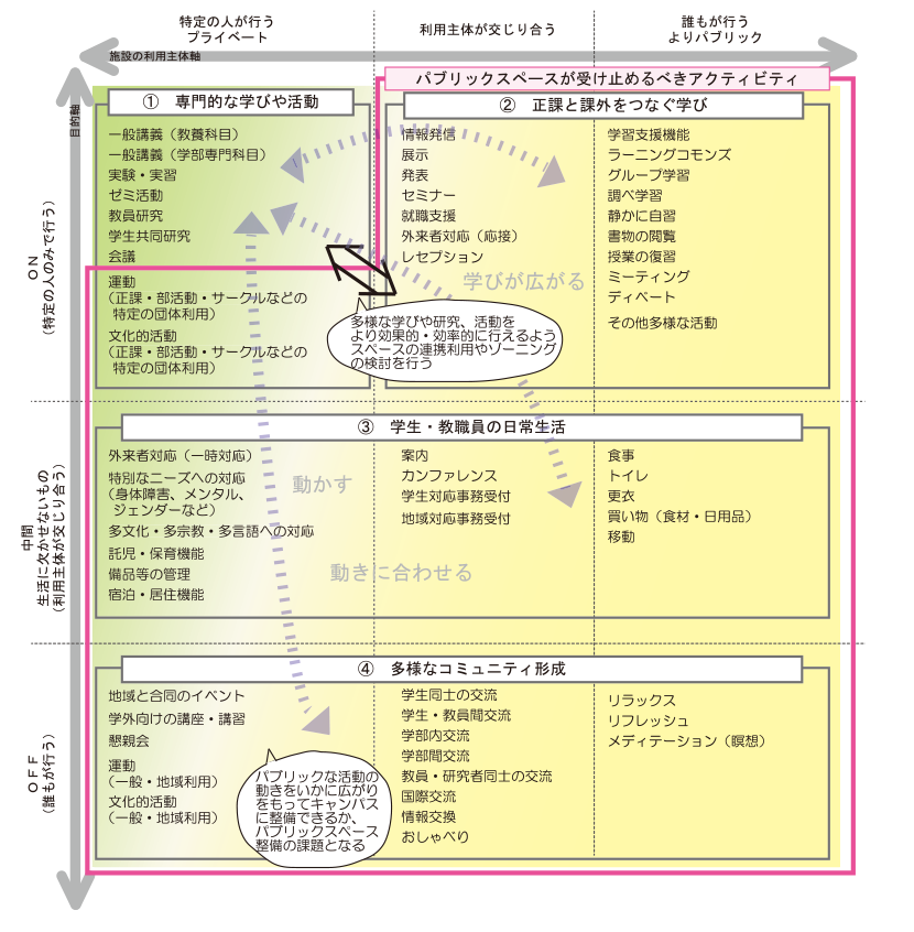 表4-4-1　学生・教職員からみた大学における一般的なアクティビティの分類表