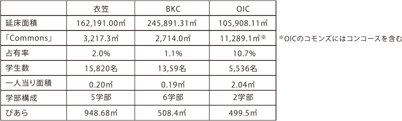 表4-4-3 コモンズの学内比較(学生数は、2015年5月1日時点)