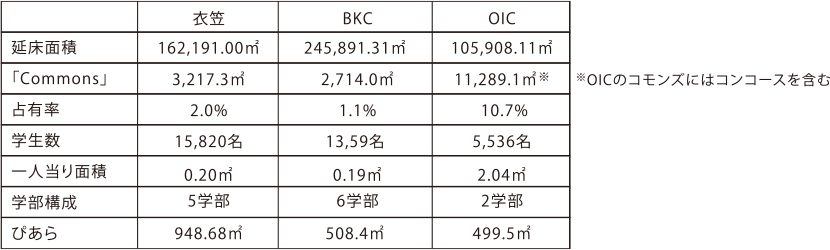 表4-4-3　コモンズの学内比較（学生数は、2015年5月1日時点）