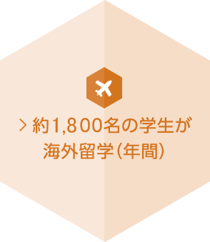 約1,300名の学生が 海外留学（年間）