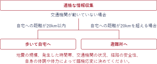 「適切な情報収集」交通機関が動いていない場合「自宅への距離が20km以内の場合は、歩いて自宅へ」「自宅への距離が20kmを超える場合は、避難所へ」※ただし、地震の規模、起きた時間、交通機関の状況、経路の安全性、自身の体調や体力によって臨機応変に決めてください。