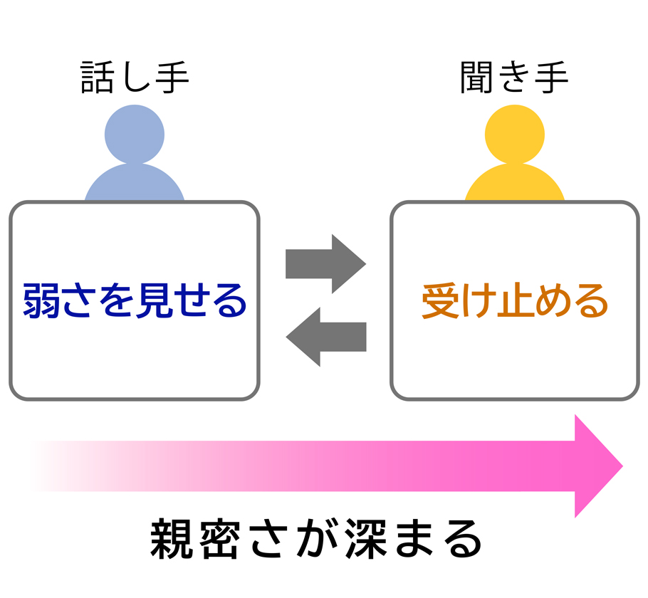 子どもの頃に抱いた疑問を明らかにするべく、大学へ。