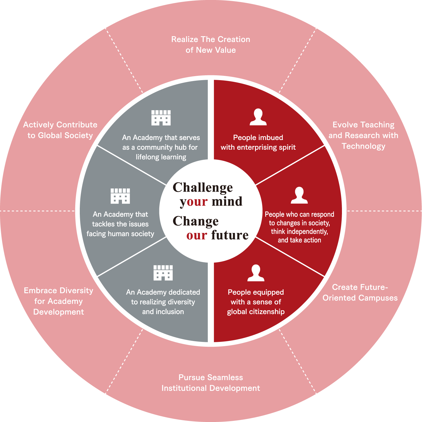 R2030 Academy Vision Conceptual Diagram