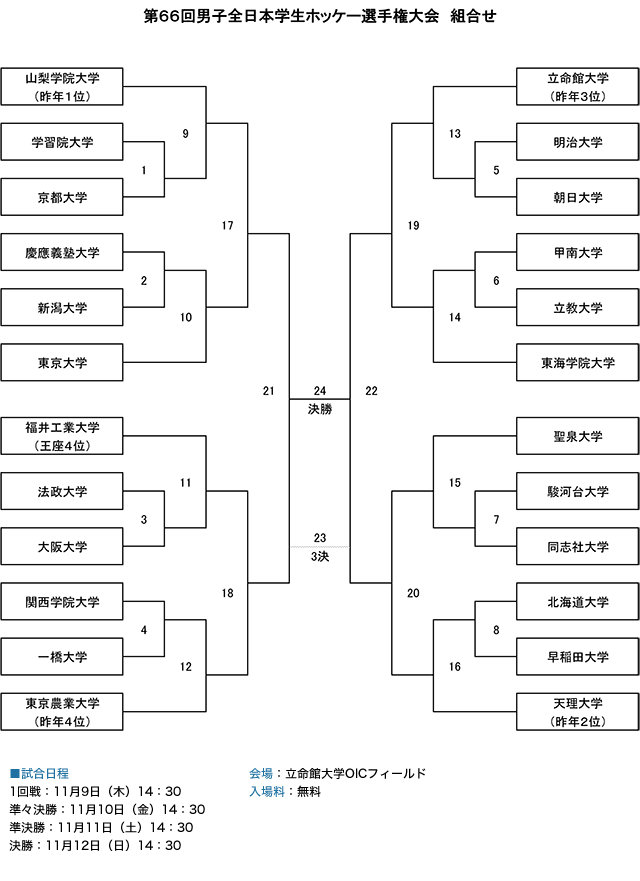 第66回男子全日本学生ホッケー選手権大会 組合せ