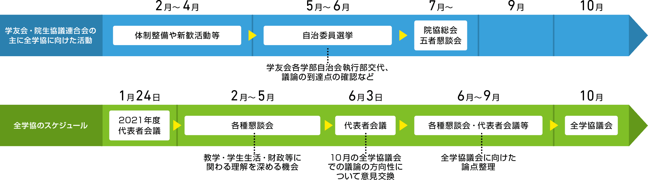 2022年度全学協議会に向けたスケジュール