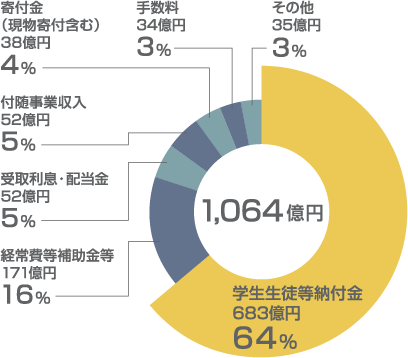 「事業活動支出」の円グラフ