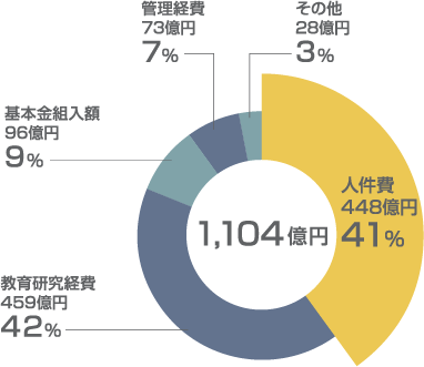 「事業活動支出+基本組入額」の円グラフ