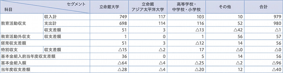 「セグメント情報(事業活動収支)」の表組