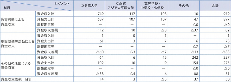 「セグメント情報(活動区分資金収支)」の表組