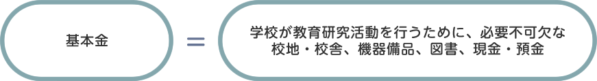 基本金および基本金組入額＝学校を永続するための積立