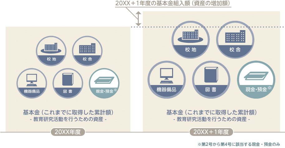 基本金と基本金組入額の資産イメージ