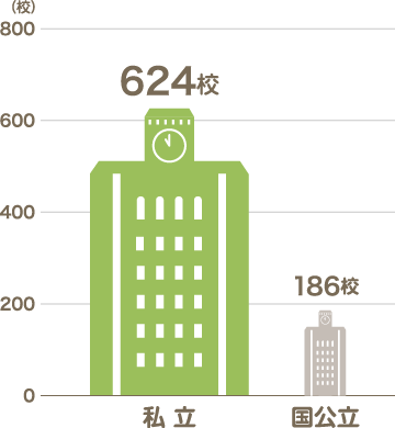 「日本の大学数」のグラフ