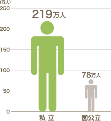 「日本の大学生数」のグラフ