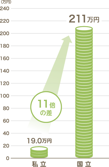 「学生一人あたりの国費(補助金)支出額」のグラフ