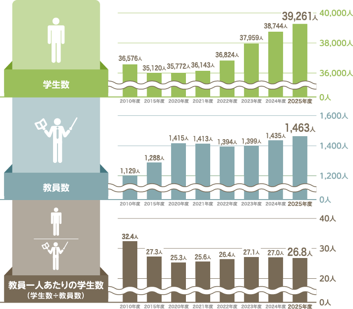 「学生数」「教員数」「教員一人あたりの学生数(学生数÷教員数)」のそれぞれのグラフ