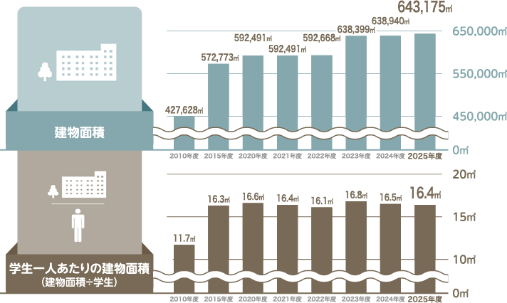 「学生一人あたりの建物面積(建物面積÷学生)」のグラフ