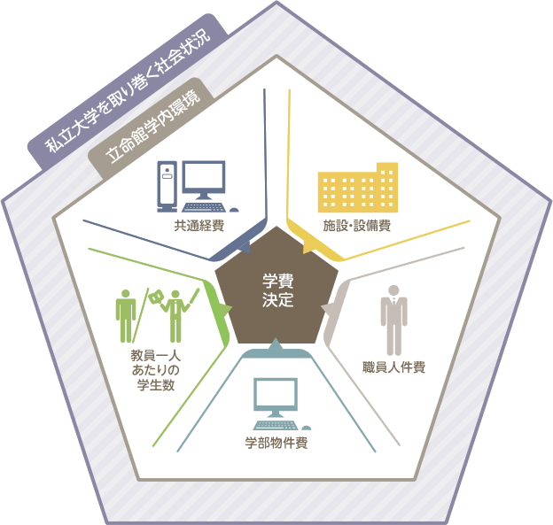 学費決定のプロセス