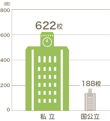 日本の大学数　2019年度の図