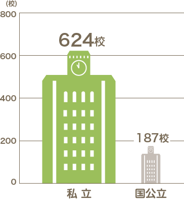日本の大学数　2019年度の図