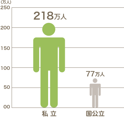 日本の大学生数　2019年度