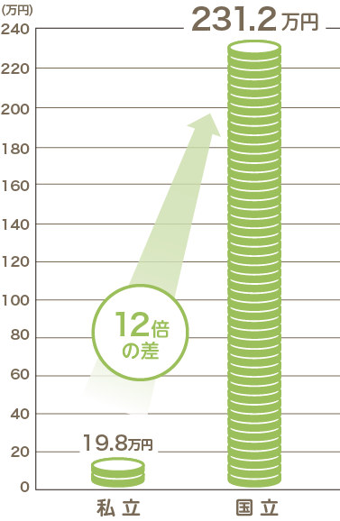 学生一人あたりの国費（補助金）支出額　2019年度の図
