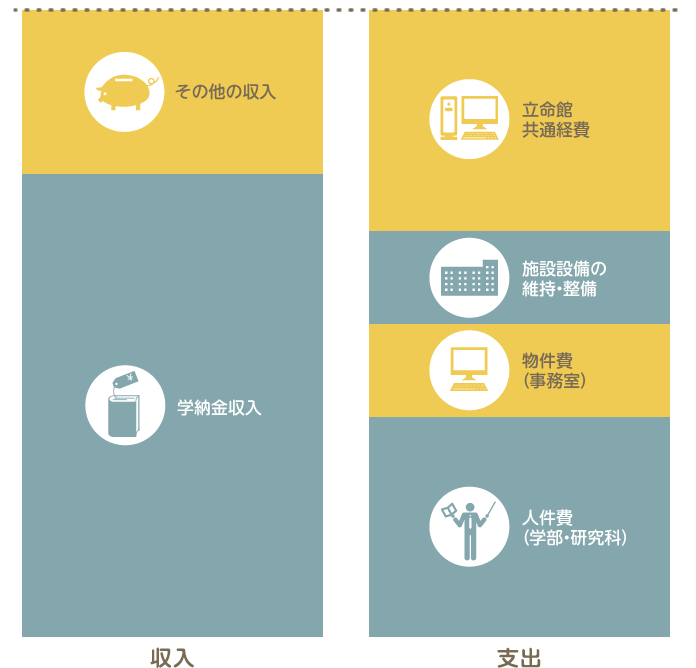 立命館大学部門の収支構造 現在