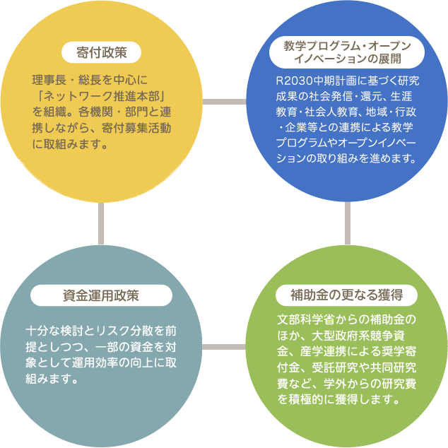 学納金以外の収入強化政策