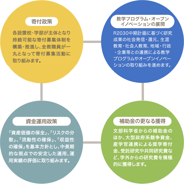 「学納金以外の収入強化政策」の図版