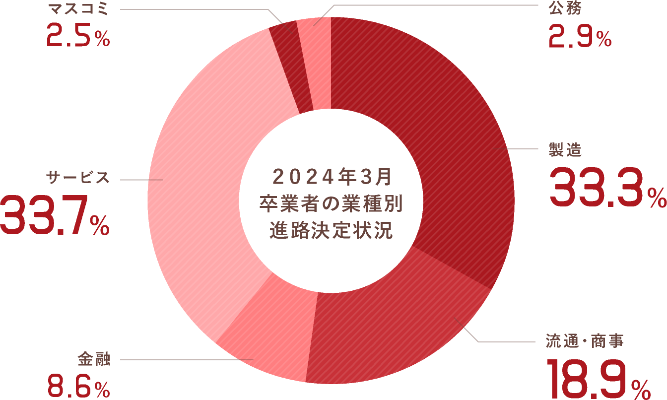 2024年3月卒業者の業種別進路決定状況 製造33.3%、流通・商事18.9%、金融8.6%、サービス33.7%、マスコミ2.5%、公務2.9%