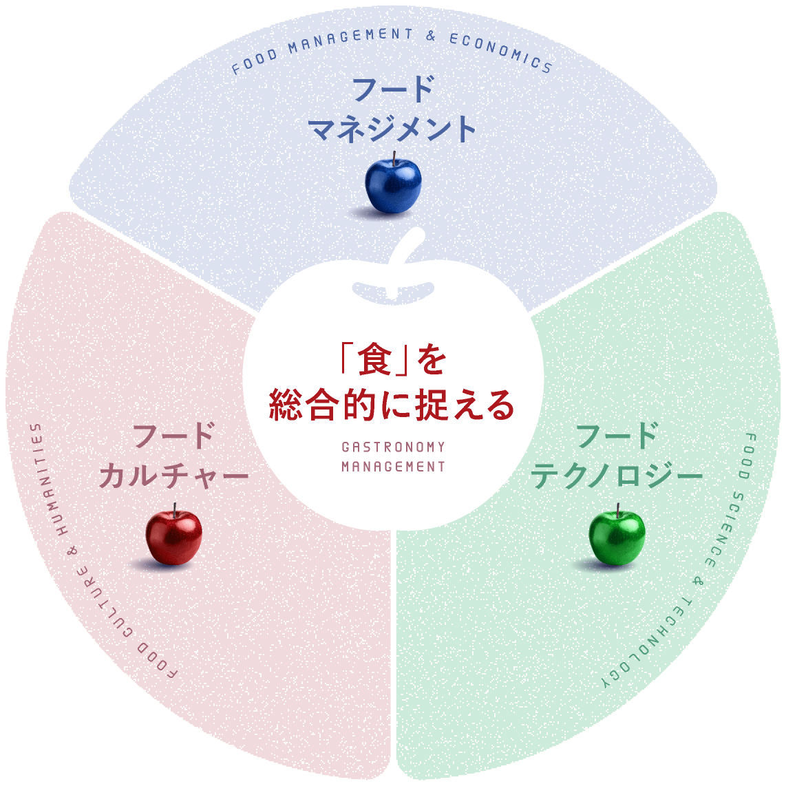「食」を総合的に捉える GASTRONOMY MANAGEMENT フードマネジメント・フードカルチャー・フードテクノロジー
