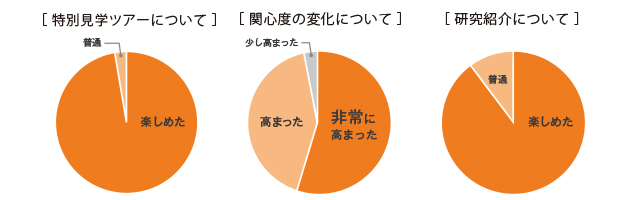 見学ツアーアンケート