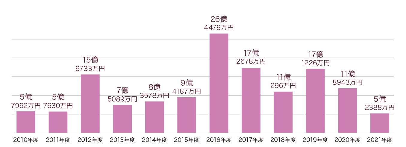 2010年度：5億7992万円、2011年度：5億7630万円、2012年度：15億6733万円、2013年度：7億5089万円、2014年度：8億3578万円、2015年度：9億4187万円、2016年度：26億4479万円、2017年度：17億2678万円、2018年度：11億296万円、2019年度：17億1226万円、2020年度：11億8943万円、2021年度：5億2388万円