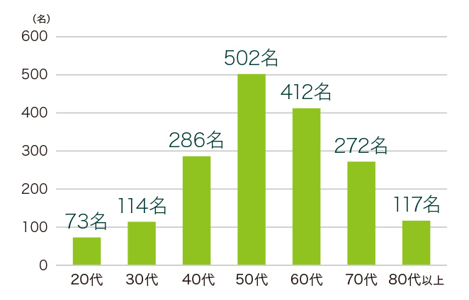 20代：73名、30代：114名、40代：286名、50代：502名、60代：412名、70代：272名、80代以上：117名