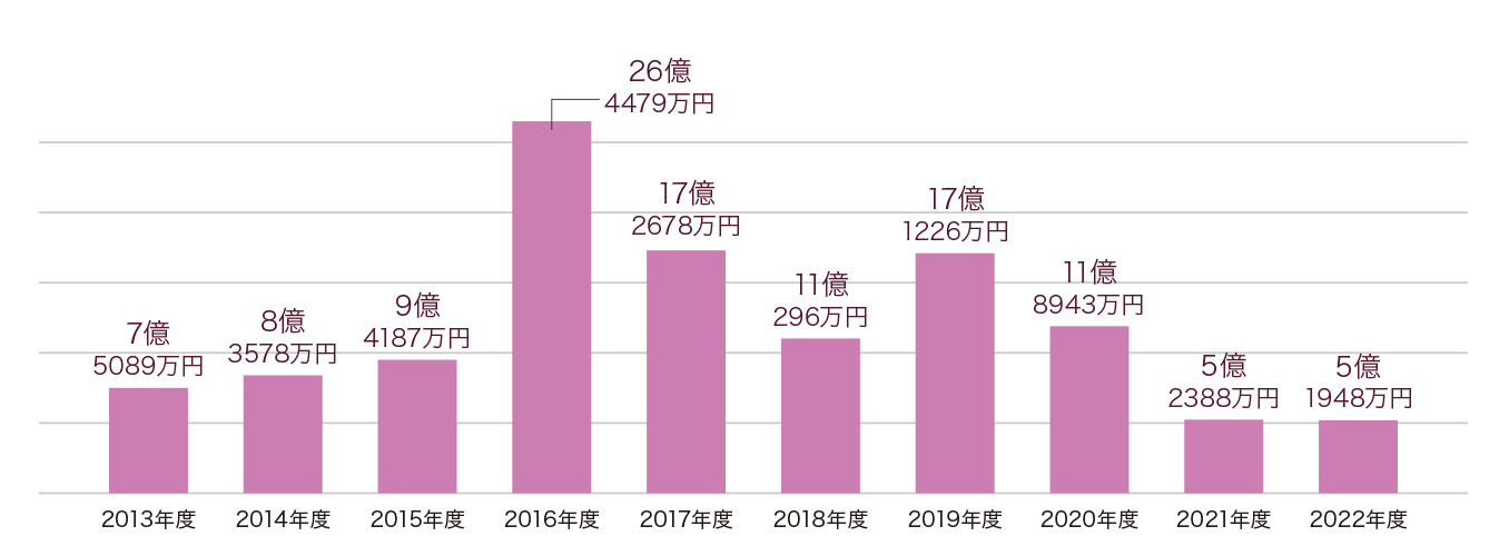 2013年度：7億5089万円、2014年度：8億3578万円、2015年度：9億4187万円、2016年度：26億4479万円、2017年度：17億2678万円、2018年度：11億296万円、2019年度：17億1226万円、2020年度：11億8943万円、2021年度：5億2388万円、2021年度：5億1948万円