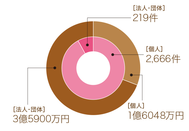 ［法人・団体］219件、3億5900万円［個人］2,666件、1億6048万円