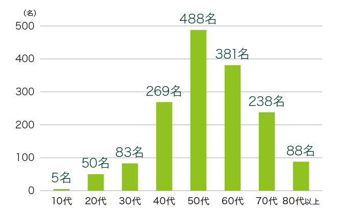 10代：5名、20代：50名、30代：83名、40代：269名、50代：488名、60代：381名、70代：238名、80代以上：88名