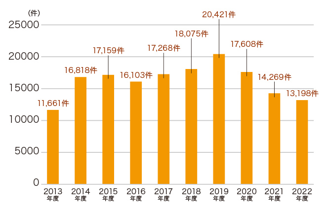 2013年度：11,661件、2014年度：16,818件、2015年度：17,159件、2016年度：16,103件、2017年度：17,268件、2018年度：18,075件、2019年度：20,421件、2020年度：17,608件、2021年度：14,269件、2021年度：13,198件