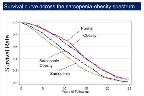 graph: Survival surve across the sarcopenia-obesity spectrum