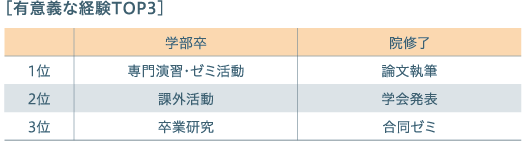 有意義な経験TOP3