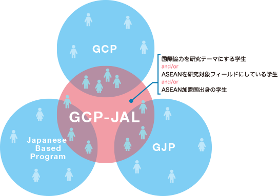 GCP-JAL