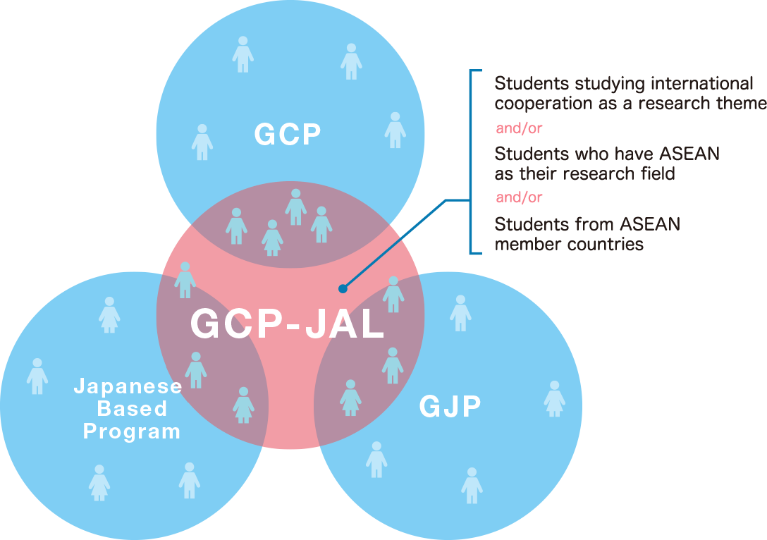 GCP-JAL