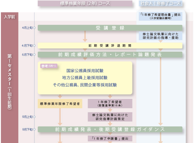 第1セメスター（1回生前期）