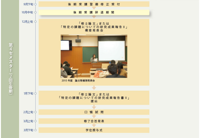 第4セメスター（2回生後期）