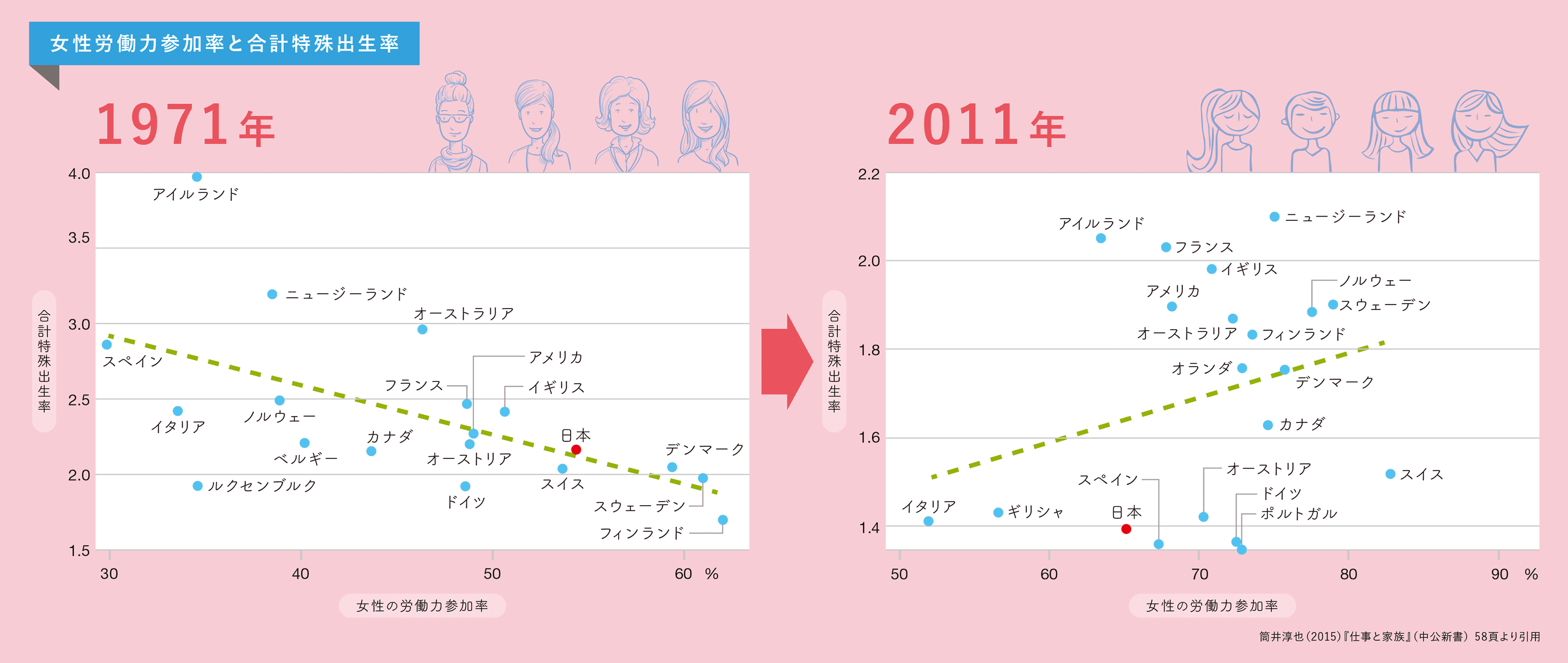 女性労働力参加率と合計特殊出生率の図