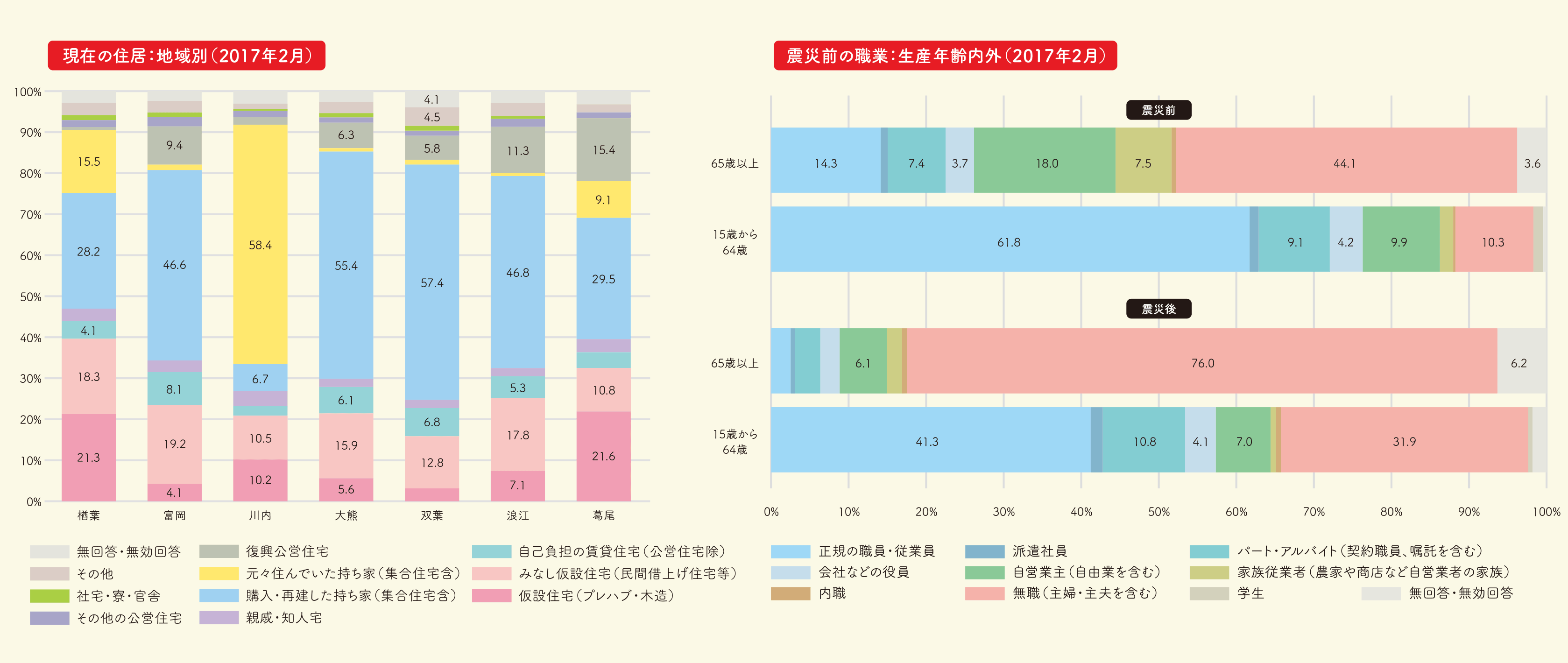 グラフ「現在の住居：地域別（2017年2月）」「震災前の職業：生産年齢内外（2017年2月）