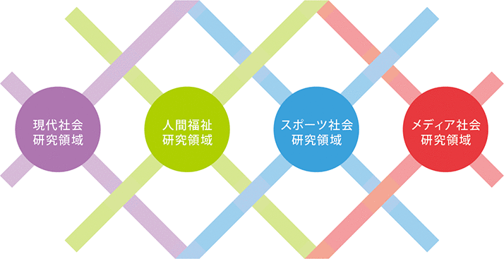 4つの研究領域イメージ